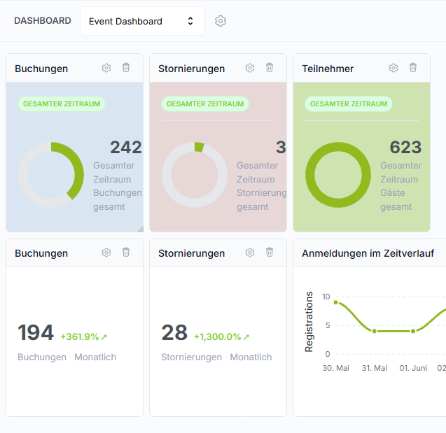 Reportings & Analysen​